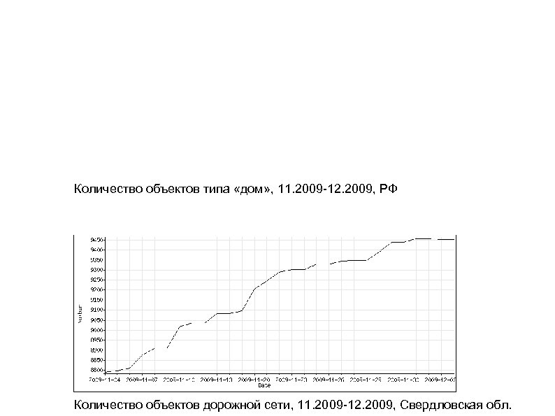 Количество объектов типа «дом» , 11. 2009 -12. 2009, РФ Количество объектов дорожной сети,