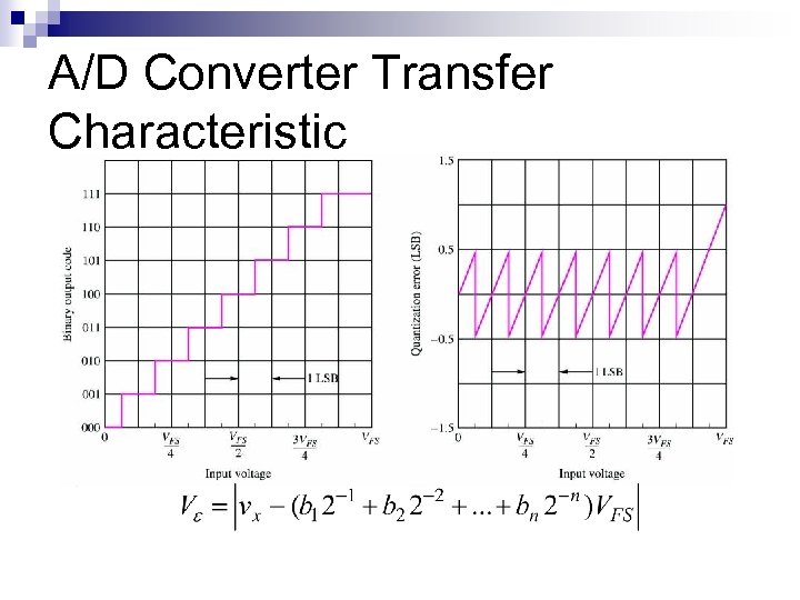 A/D Converter Transfer Characteristic 