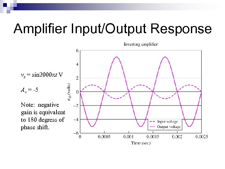 Amplifier Input/Output Response vs = sin 2000 t V Av = -5 Note: negative