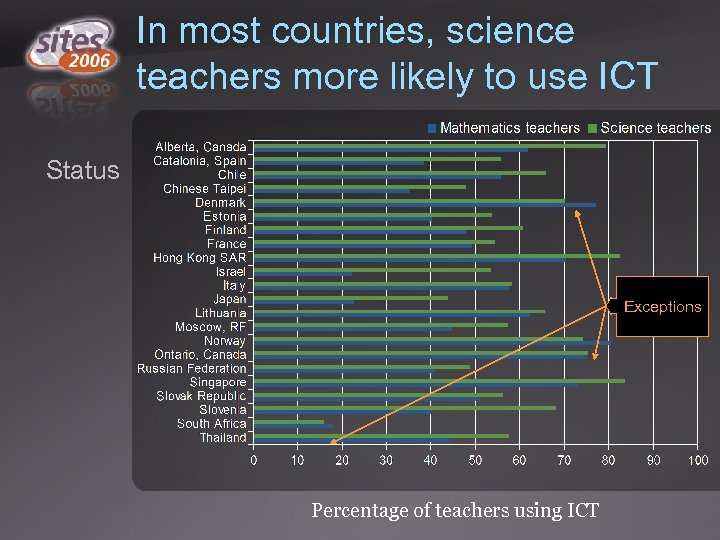 In most countries, science teachers more likely to use ICT Status Exceptions Percentage of