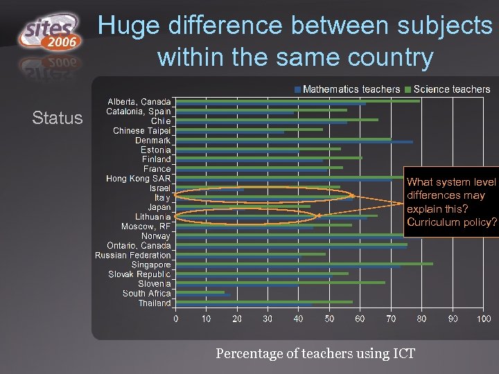 Huge difference between subjects within the same country Status What system level differences may