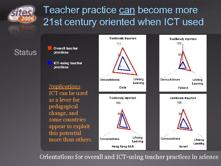 Teacher practice can become more 21 st century oriented when ICT used Status Overall