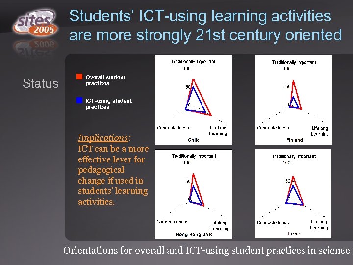 Students’ ICT-using learning activities are more strongly 21 st century oriented Status Overall student