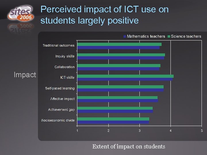 Perceived impact of ICT use on students largely positive Impact Extent of impact on