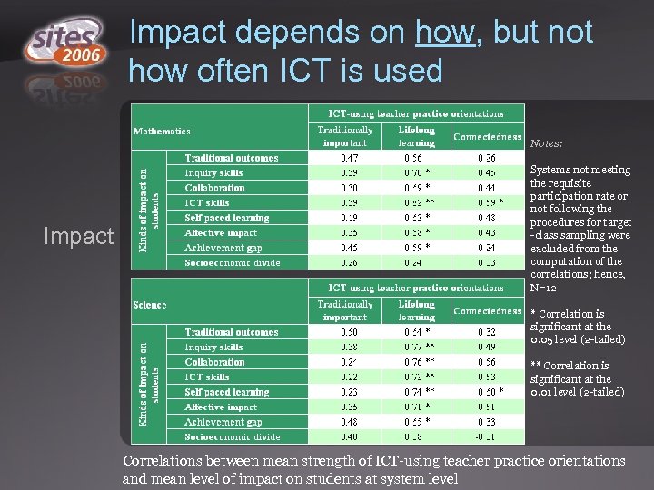 Impact depends on how, but not how often ICT is used Notes: Impact Systems