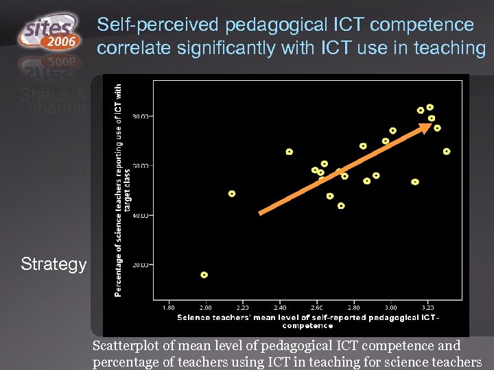 Self-perceived pedagogical ICT competence correlate significantly with ICT use in teaching Status & change