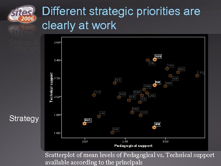 Different strategic priorities are clearly at work Status & change Impact Strategy Scatterplot of