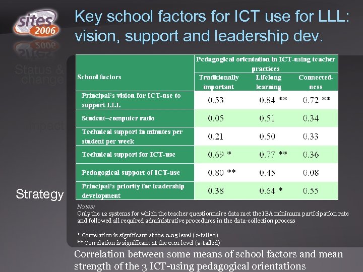 Key school factors for ICT use for LLL: vision, support and leadership dev. Status