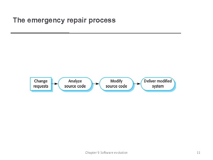 The emergency repair process Chapter 9 Software evolution 11 