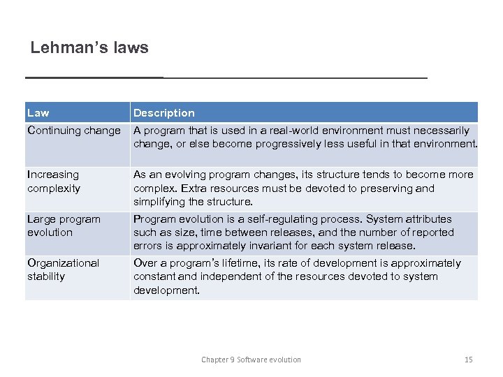 Lehman’s laws Law Description Continuing change A program that is used in a real-world