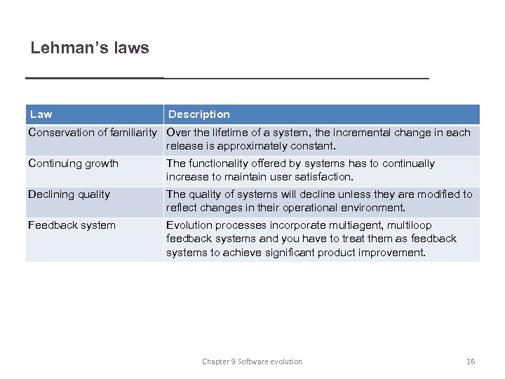 Lehman’s laws Law Description Conservation of familiarity Over the lifetime of a system, the