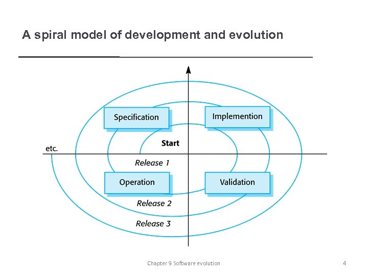 A spiral model of development and evolution Chapter 9 Software evolution 4 