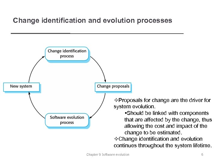Change identification and evolution processes ²Proposals for change are the driver for system evolution.