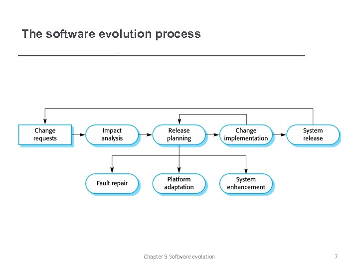The software evolution process Chapter 9 Software evolution 7 