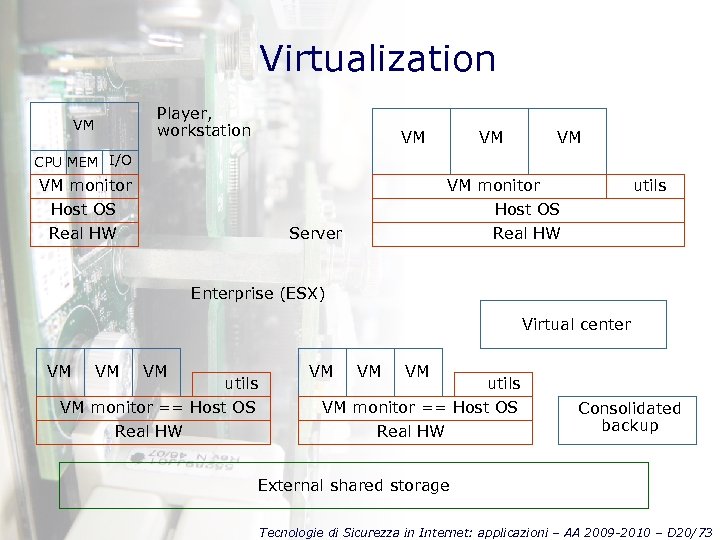 Virtualization Player, workstation VM VM CPU MEM I/O VM monitor Host OS Real HW