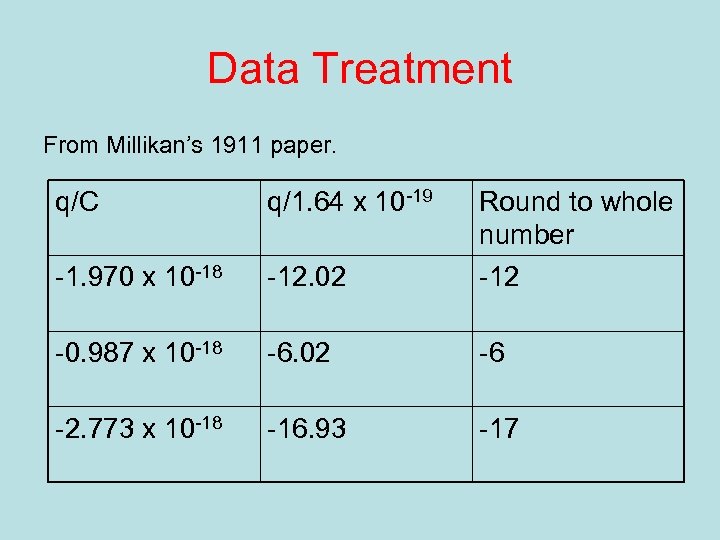 Data Treatment From Millikan’s 1911 paper. q/C q/1. 64 x 10 -19 Round to