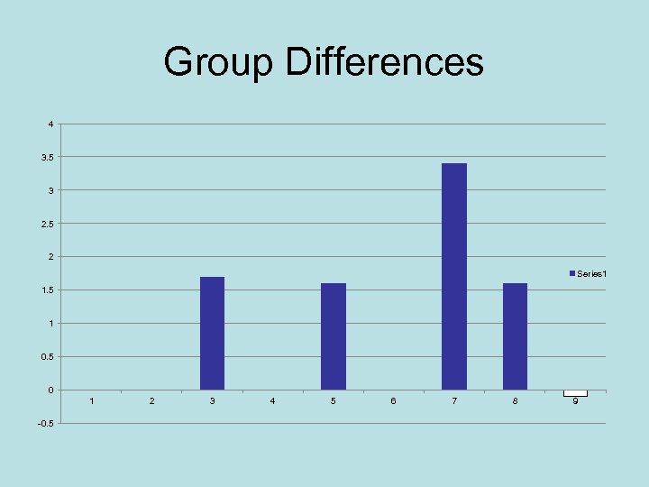 Group Differences 4 3. 5 3 2. 5 2 Series 1 1. 5 1