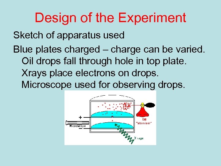 Design of the Experiment Sketch of apparatus used Blue plates charged – charge can