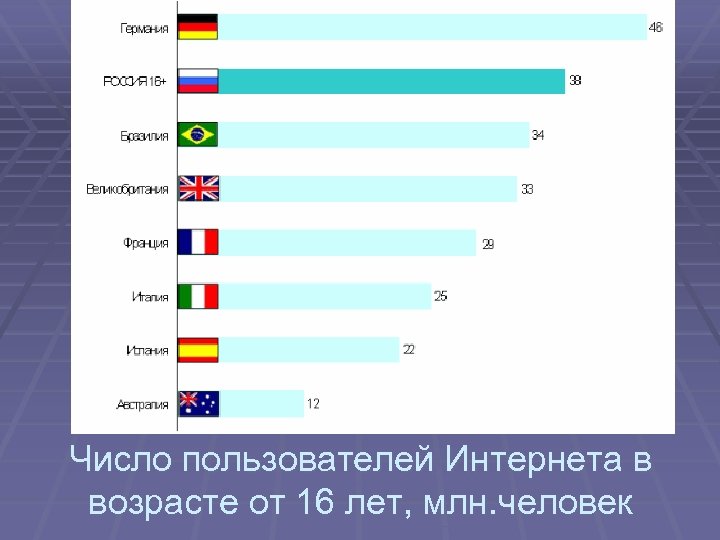Число пользователей Интернета в возрасте от 16 лет, млн. человек 