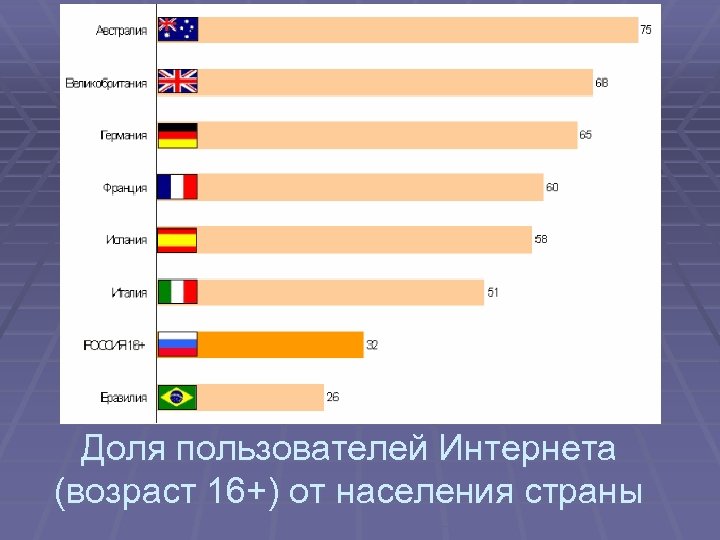 Доля пользователей Интернета (возраст 16+) от населения страны 