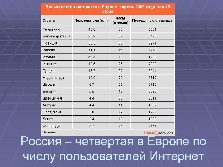Россия – четвертая в Европе по числу пользователей Интернет 