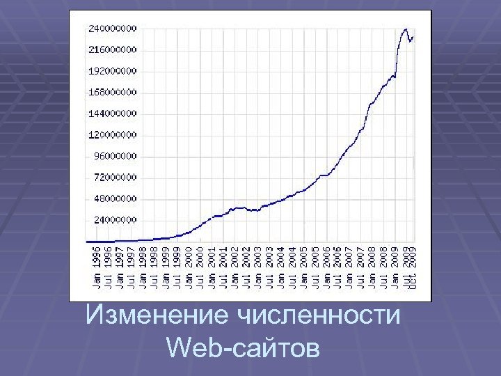Изменение численности Web-сайтов 