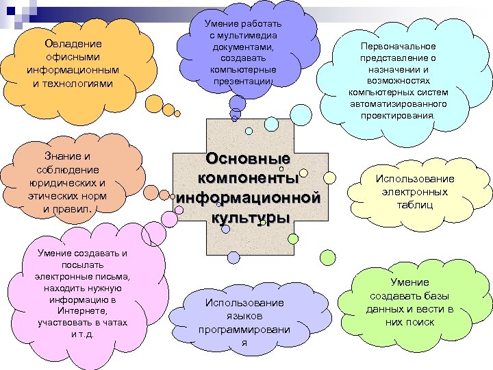 Представление о нормах и правилах. Основные компоненты информационной культуры общества. Основные компоненты информационной культуры схема. Основные составляющие информационной культуры. Перечислите основные составляющие информационной культуры.