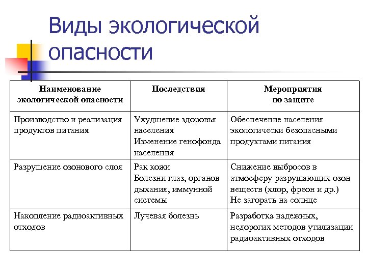 Виды экологической опасности Наименование экологической опасности Последствия Мероприятия по защите Производство и реализация продуктов