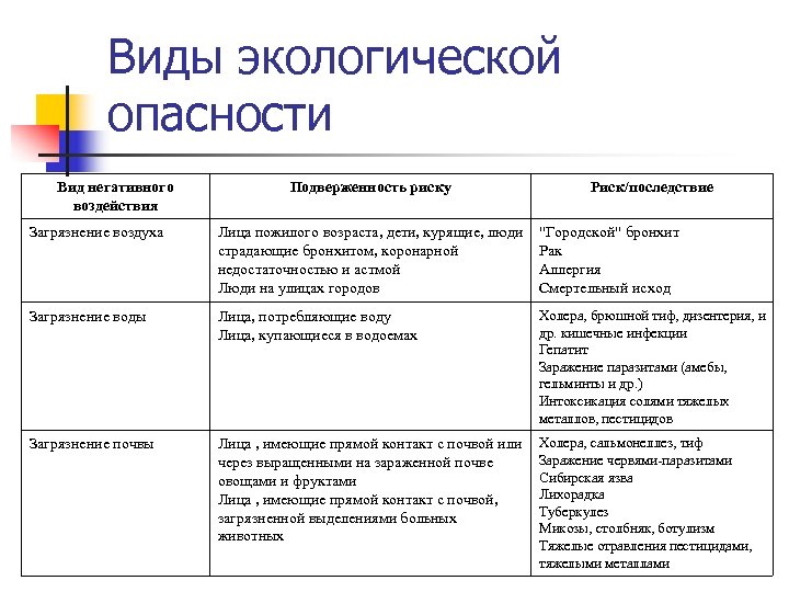 Виды экологической опасности Вид негативного воздействия Подверженность риску Риск/последствие Загрязнение воздуха Лица пожилого возраста,