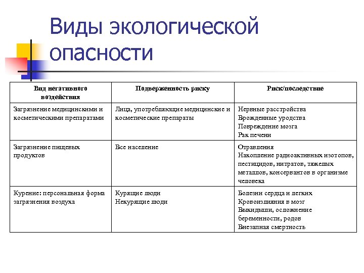 Виды экологической опасности Вид негативного воздействия Подверженность риску Риск/последствие Загрязнение медицинскими и косметическими препаратами