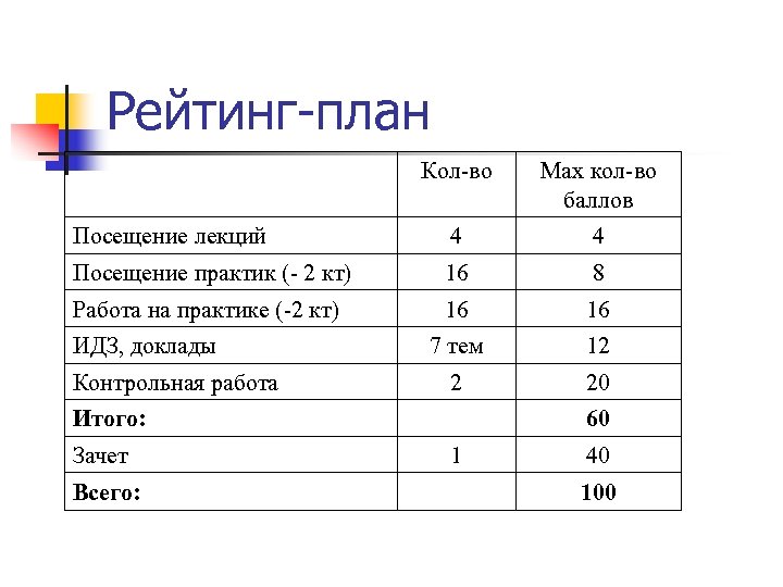 Рейтинг план дисциплины