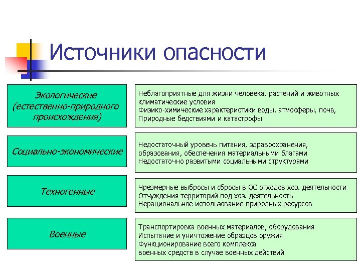 Источники опасности Экологические (естественно-природного происхождения) Неблагоприятные для жизни человека, растений и животных климатические условия