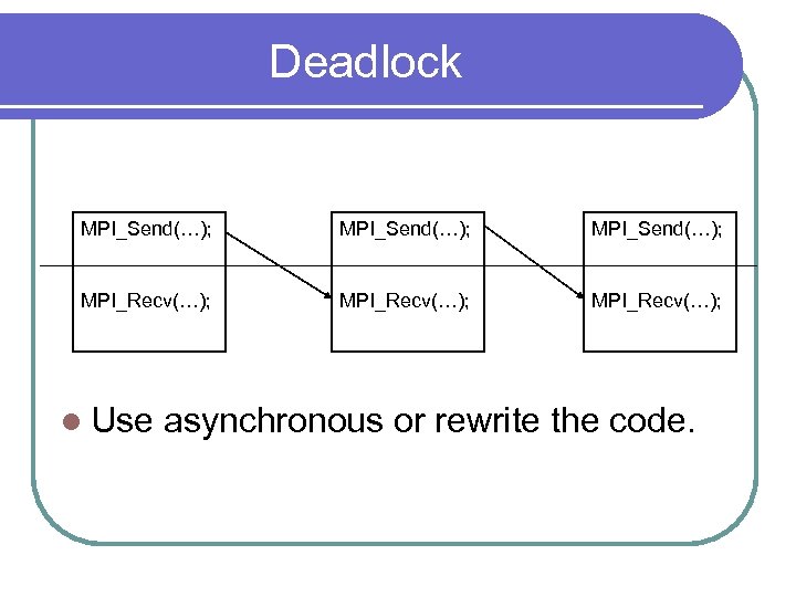 Deadlock MPI_Send(…); MPI_Recv(…); l Use asynchronous or rewrite the code. 
