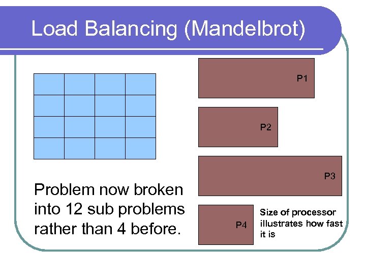 Load Balancing (Mandelbrot) P 1 P 2 Problem now broken into 12 sub problems