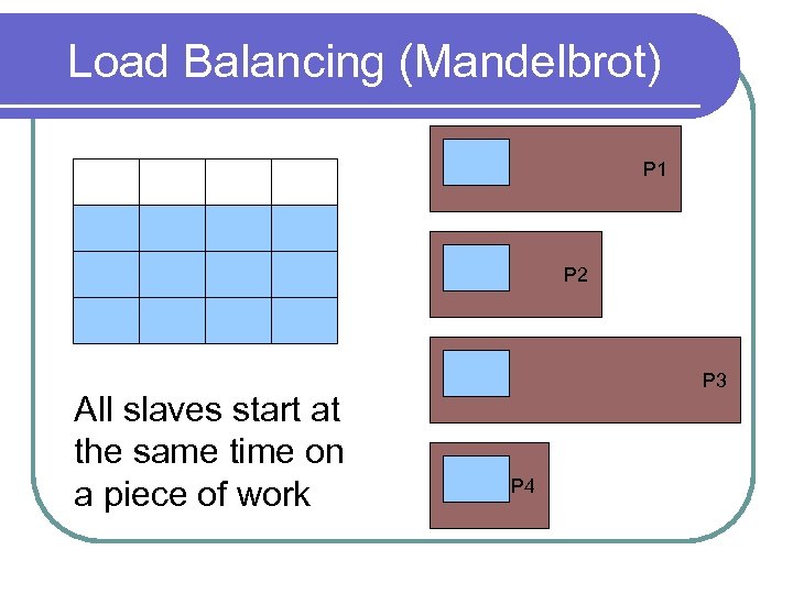 Load Balancing (Mandelbrot) P 1 P 2 All slaves start at the same time