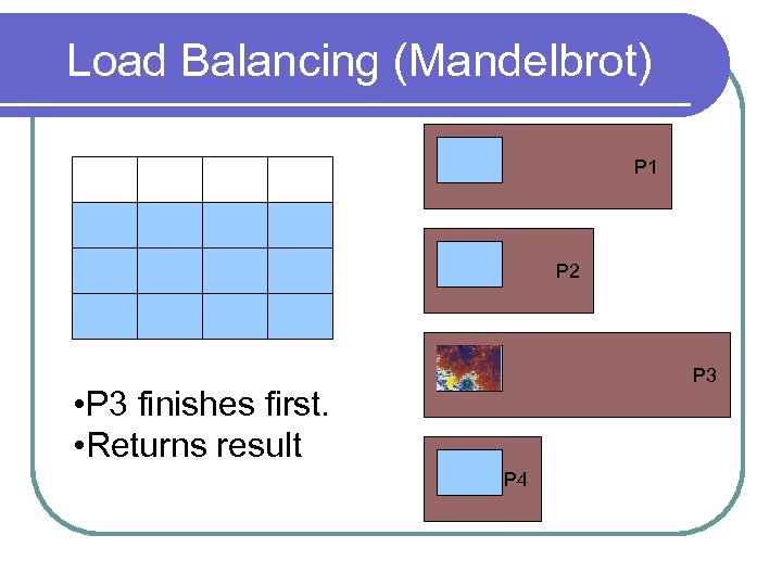 Load Balancing (Mandelbrot) P 1 P 2 P 3 • P 3 finishes first.