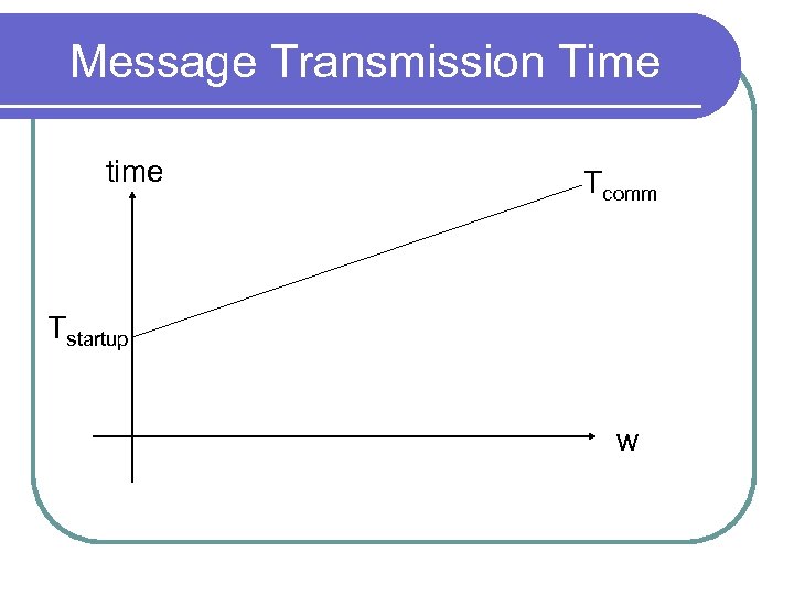 Message Transmission Time time Tcomm Tstartup w 