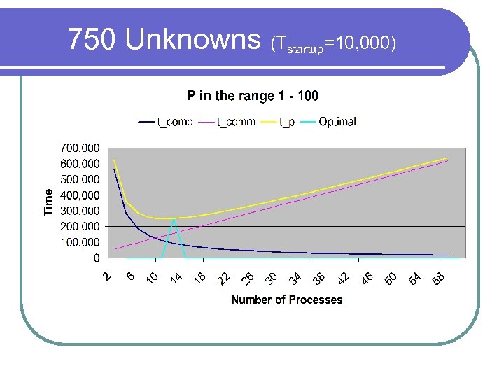 750 Unknowns (Tstartup=10, 000) 