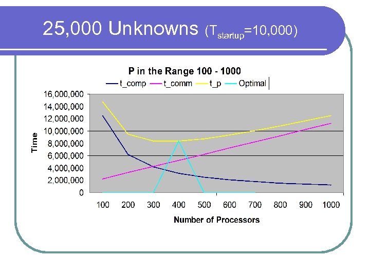25, 000 Unknowns (Tstartup=10, 000) 