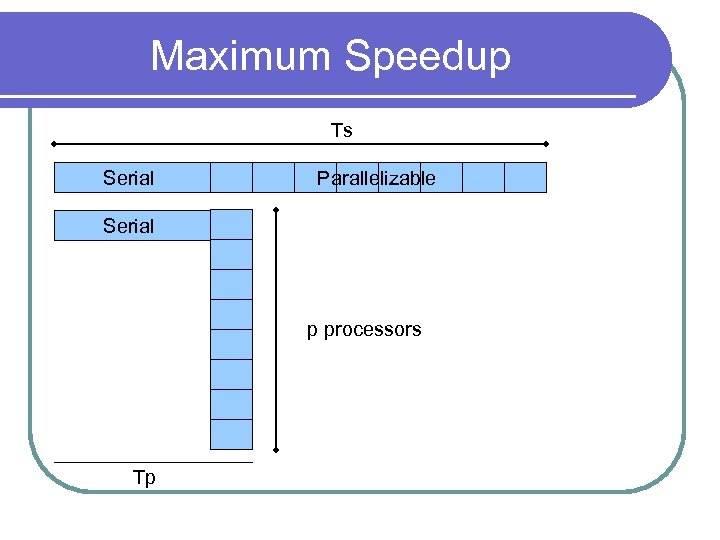 Maximum Speedup Ts Serial Parallelizable Serial p processors Tp 