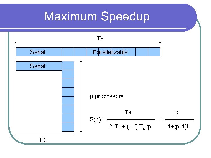 Maximum Speedup Ts Serial Parallelizable Serial p processors Ts S(p) = = f* Ts