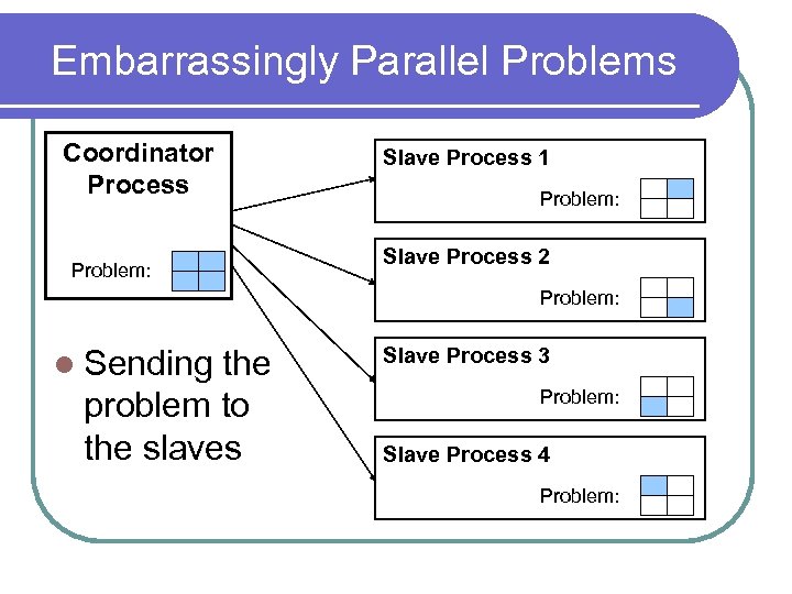 Embarrassingly Parallel Problems Coordinator Process Problem: Slave Process 1 Problem: Slave Process 2 Problem: