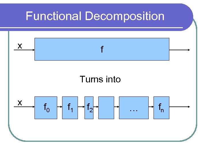 Functional Decomposition x f Turns into x f 0 f 1 f 2 …