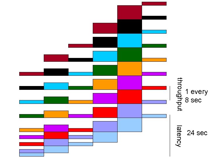 throughput 1 every 8 sec latency 24 sec 