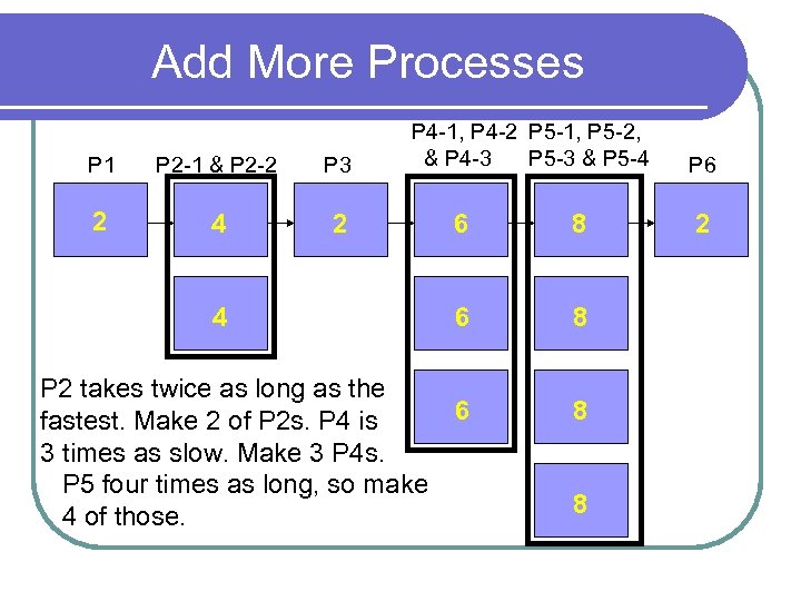 Add More Processes P 1 P 2 -1 & P 2 -2 P 3
