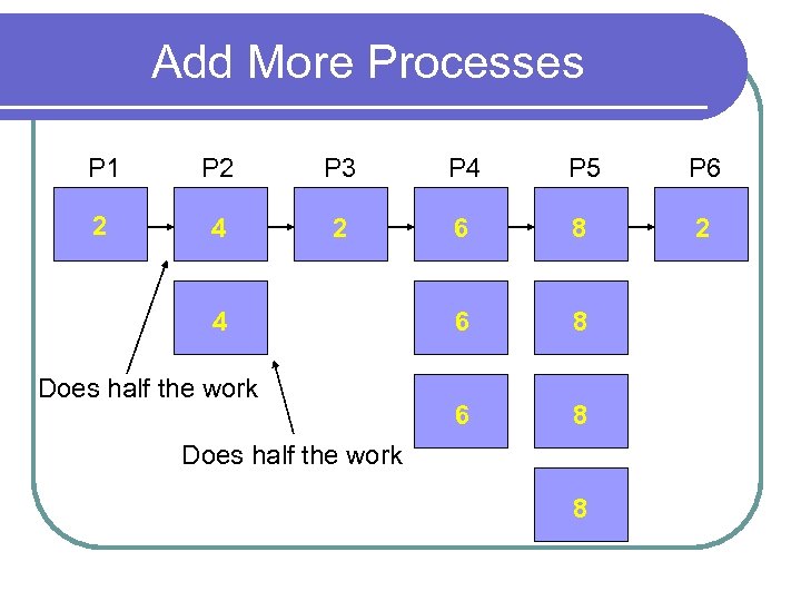 Add More Processes P 1 P 2 P 3 P 4 P 5 P
