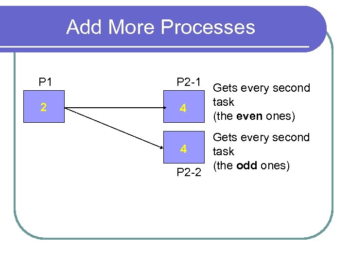 Add More Processes P 1 P 2 -1 2 4 4 P 2 -2