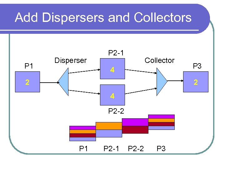 Add Dispersers and Collectors P 1 Disperser P 2 -1 Collector 4 2 P