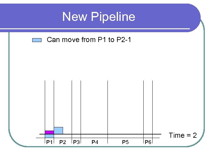 New Pipeline Can move from P 1 to P 2 -1 P 2 P