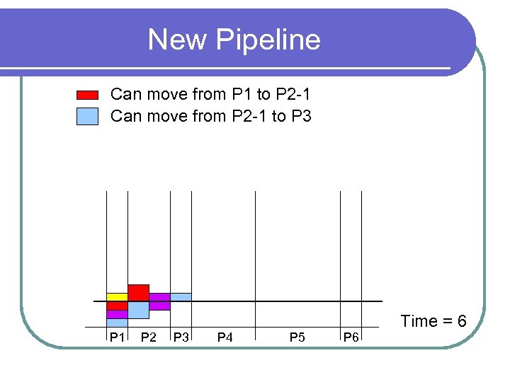 New Pipeline Can move from P 1 to P 2 -1 Can move from